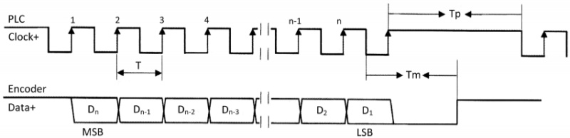 SSI RS422 Clock/Data timing diagram