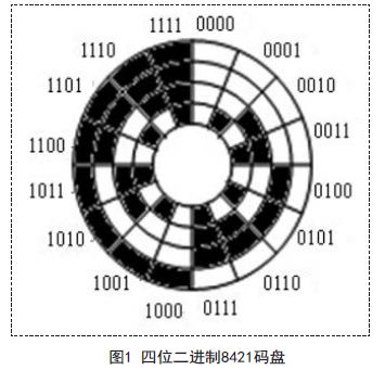 编码器输出的信号
