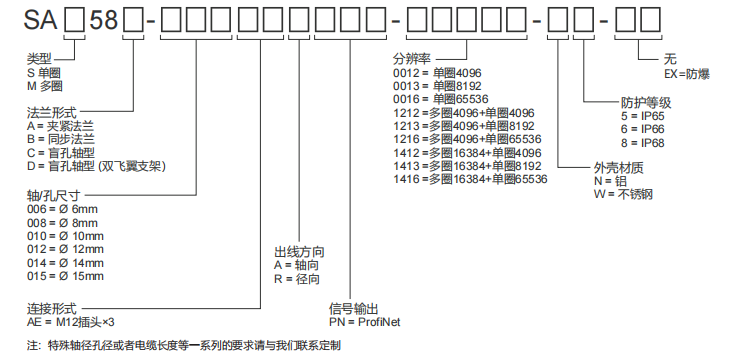 ProfiNet I/O Абсолютный промышленный энкодер SAS/M58 - Civiti