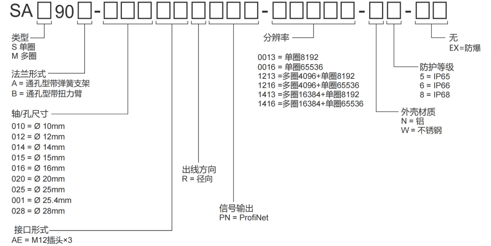 ProfiNet I/O сквозное отверстие Абсолютный промышленный энкодер SAS/M90-Siwedi