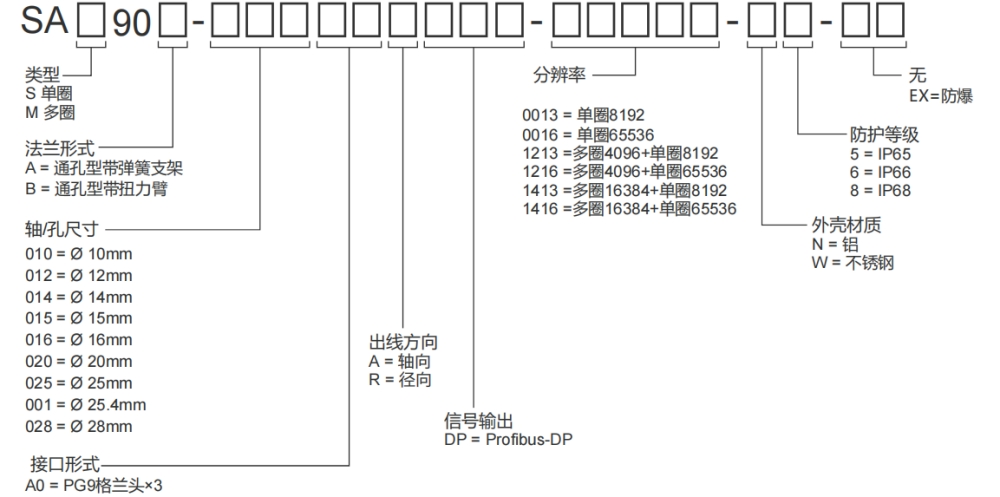 Profibus-DP Сквозные абсолютные промышленные датчики SAS/M90-Siwedi